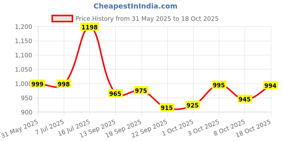 flipkart.com royal export Women Chanderi Kurta Pant Dupatta Set royal export Price History Graph from 31 May 2025 to 18 Oct 2025