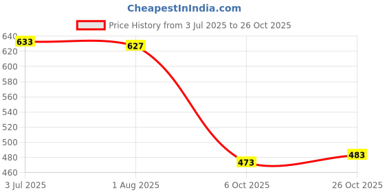 flipkart.com youthnic Women Chanderi Kurta Pant Dupatta Set youthnic Price History Graph from 3 Jul 2025 to 26 Oct 2025