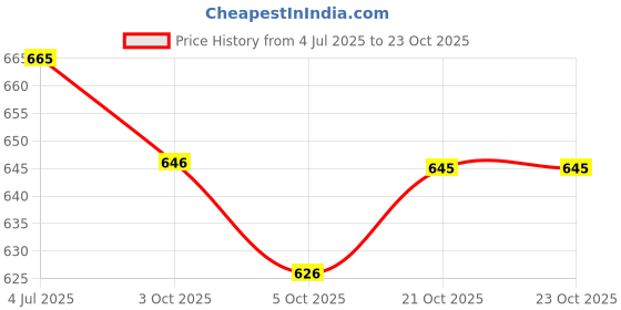 flipkart.com youthnic Women Chanderi Kurta Pant Dupatta Set youthnic Price History Graph from 4 Jul 2025 to 22 Oct 2025