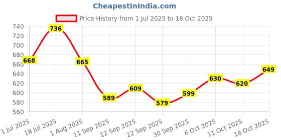 flipkart.com youthnic Women Chanderi Kurta Pant Dupatta Set youthnic Price History Graph from 1 Jul 2025 to 18 Oct 2025