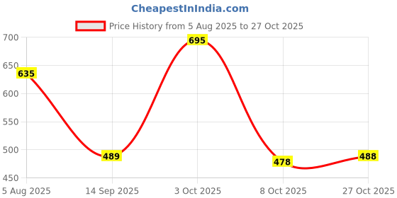 flipkart.com youthnic Women Chanderi Kurta Pant Dupatta Set youthnic Price History Graph from 5 Aug 2025 to 27 Oct 2025