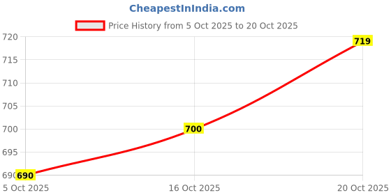 flipkart.com royal export Women Chanderi Kurta Pant Dupatta Set royal export Price History Graph from 5 Oct 2025 to 20 Oct 2025
