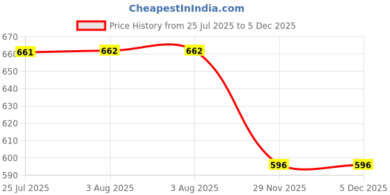 flipkart.com youthnic Women Chanderi Kurta Pant Dupatta Set youthnic Price History Graph from 25 Jul 2025 to 4 Dec 2025