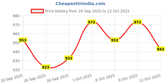 flipkart.com royal export Women Chanderi Kurta Pant Dupatta Set royal export Price History Graph from 20 Sep 2025 to 12 Oct 2025