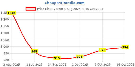 flipkart.com royal export Women Chanderi Kurta Pant Dupatta Set royal export Price History Graph from 3 Aug 2025 to 16 Oct 2025