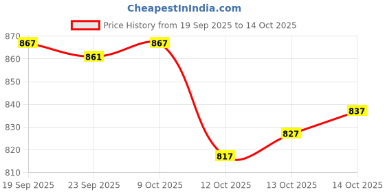 flipkart.com royal export Women Chanderi Kurta Pant Dupatta Set royal export Price History Graph from 19 Sep 2025 to 13 Oct 2025