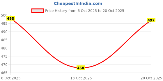 flipkart.com om enterprise Women Chanderi Kurta Pant Dupatta Set om enterprise Price History Graph from 6 Oct 2025 to 20 Oct 2025