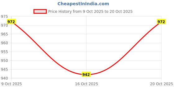flipkart.com royal export Women Chanderi Kurta Pant Dupatta Set royal export Price History Graph from 9 Oct 2025 to 16 Oct 2025