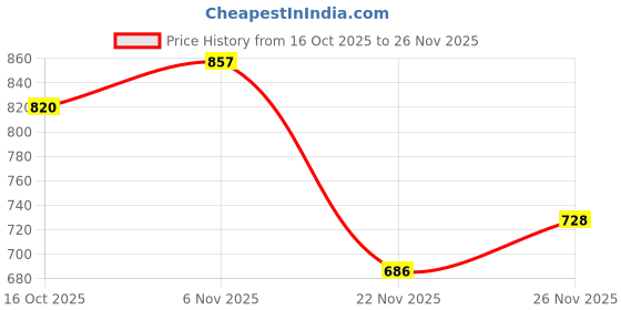flipkart.com vredevogel Women Chanderi Kurta Pant Dupatta Set vredevogel Price History Graph from 16 Oct 2025 to 22 Nov 2025