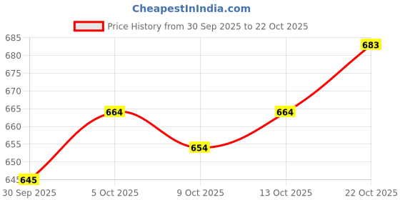 flipkart.com piludi Women Chanderi Kurti Palazzo Attached Dupatta Set piludi Price History Graph from 30 Sep 2025 to 22 Oct 2025