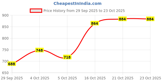 flipkart.com piludi Women Chanderi Kurti Pant Attached Dupatta Set piludi Price History Graph from 29 Sep 2025 to 23 Oct 2025