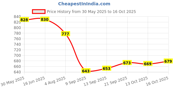 flipkart.com rupsunaari Women Chanderi Kurti Pant Dupatta Set rupsunaari Price History Graph from 30 May 2025 to 16 Oct 2025