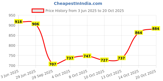 flipkart.com piludi Women Chanderi Kurti Pant Dupatta Set piludi Price History Graph from 3 Jun 2025 to 20 Oct 2025