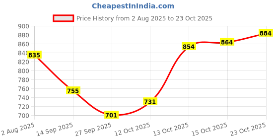 flipkart.com piludi Women Chanderi Kurti Pant Dupatta Set piludi Price History Graph from 2 Aug 2025 to 23 Oct 2025
