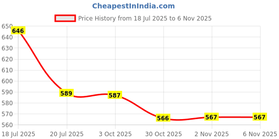 flipkart.com kriska Women Chanderi Kurti Pant Dupatta Set kriska Price History Graph from 18 Jul 2025 to 5 Nov 2025