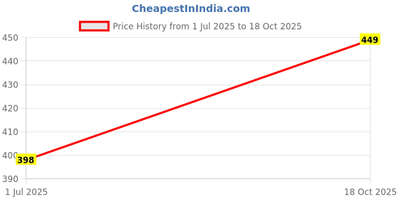 flipkart.com tokyo talkies Women Checkered A-line Brown Skirt tokyo talkies Price History Graph from 1 Jul 2025 to 18 Oct 2025