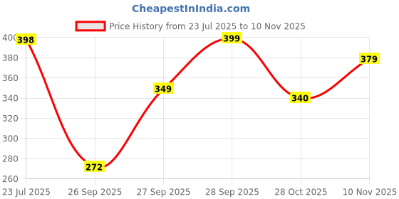 flipkart.com tokyo talkies Women Checkered A-line Multicolor Skirt tokyo talkies Price History Graph from 23 Jul 2025 to 10 Nov 2025