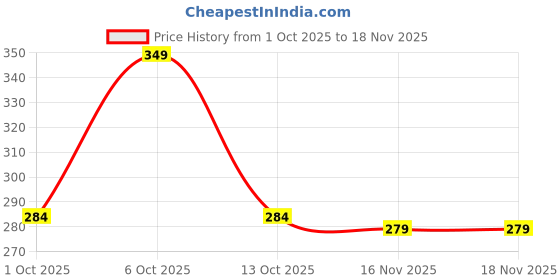 flipkart.com tokyo talkies Women Checkered A-line Multicolor Skirt tokyo talkies Price History Graph from 1 Oct 2025 to 18 Nov 2025