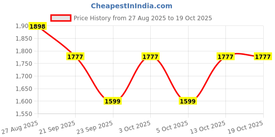 flipkart.com tj fashion Women Checkered Blazer & Trouser with White Cami Formal Workwear Suit Set Solid Suit tj fashion Price History Graph from 27 Aug 2025 to 17 Oct 2025