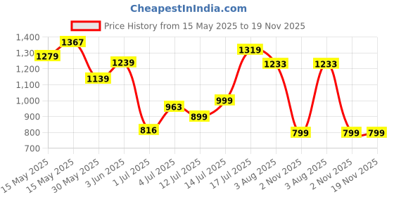 flipkart.com tokyo talkies Women Checkered Double Breasted Casual Blazer tokyo talkies Price History Graph from 15 May 2025 to 18 Nov 2025