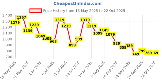 flipkart.com tokyo talkies Women Checkered Double Breasted Casual Blazer tokyo talkies Price History Graph from 15 May 2025 to 22 Oct 2025