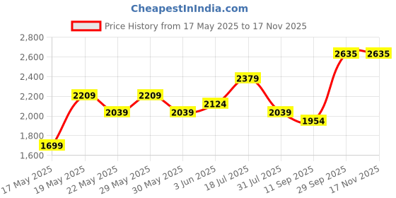 flipkart.com her by invictus Women Checkered Double Breasted Formal Blazer her by invictus Price History Graph from 17 May 2025 to 16 Nov 2025