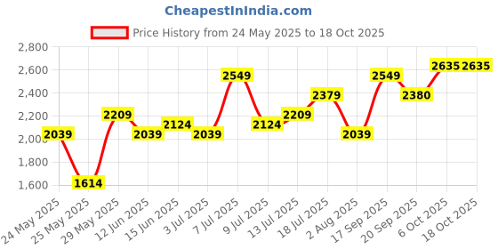 flipkart.com her by invictus Women Checkered Double Breasted Formal Blazer her by invictus Price History Graph from 24 May 2025 to 18 Oct 2025