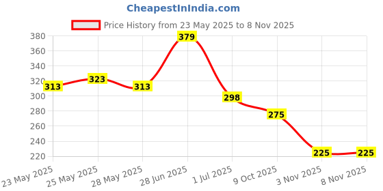 flipkart.com tokyo talkies Women Checkered Double Breasted Party Blazer tokyo talkies Price History Graph from 23 May 2025 to 6 Nov 2025
