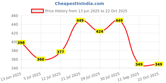flipkart.com tokyo talkies Women Checkered Flared Black, White Skirt tokyo talkies Price History Graph from 13 Jun 2025 to 22 Oct 2025