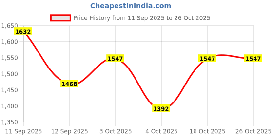 flipkart.com dlanxa Women Checkered Single Breasted Formal Blazer dlanxa Price History Graph from 11 Sep 2025 to 26 Oct 2025