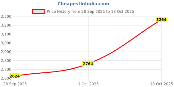 flipkart.com allen solly Women Checkered Single Breasted Formal Blazer allen solly Price History Graph from 28 Sep 2025 to 18 Oct 2025