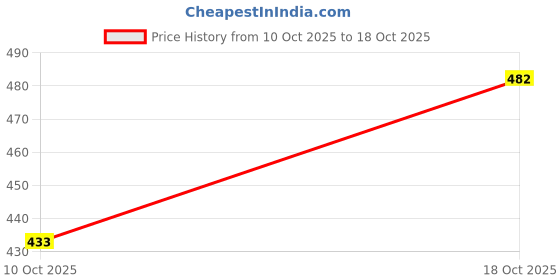 flipkart.com prititex Women Chikan Embroidery Cotton Blend Straight Kurta prititex Price History Graph from 10 Oct 2025 to 18 Oct 2025