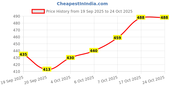 flipkart.com rudra lifestyle Women Chikan Embroidery Cotton Rayon A-line Kurta rudra lifestyle Price History Graph from 19 Sep 2025 to 23 Oct 2025