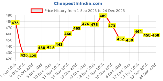 flipkart.com top n thread Women Chikan Embroidery, Embroidered, Self Design Viscose Rayon Straight Kurta top n thread Price History Graph from 1 Sep 2025 to 24 Dec 2025