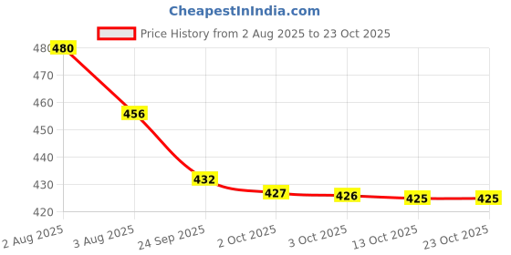 flipkart.com top n thread Women Chikan Embroidery, Embroidered Viscose Rayon A-line Kurta top n thread Price History Graph from 2 Aug 2025 to 22 Oct 2025