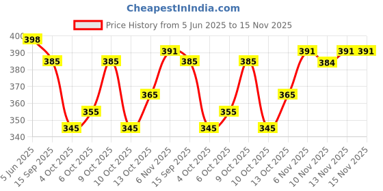 flipkart.com umoly Women Chikan Embroidery Georgette A-line Kurta umoly Price History Graph from 5 Jun 2025 to 15 Nov 2025