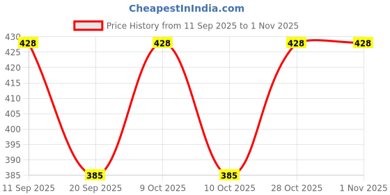 flipkart.com sizu Women Chikan Embroidery Georgette A-line Kurta sizu Price History Graph from 11 Sep 2025 to 28 Oct 2025