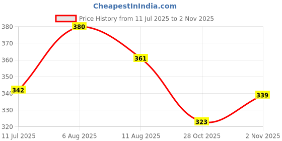 flipkart.com kayraah Women Chikan Embroidery Georgette Straight Kurta kayraah Price History Graph from 11 Jul 2025 to 2 Nov 2025