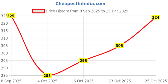 flipkart.com zazadiya enterprise Women Chikan Embroidery Georgette Straight Kurta zazadiya enterprise Price History Graph from 8 Sep 2025 to 25 Oct 2025