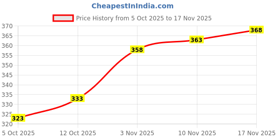 flipkart.com umoly Women Chikan Embroidery Georgette Straight Kurta umoly Price History Graph from 5 Oct 2025 to 17 Nov 2025
