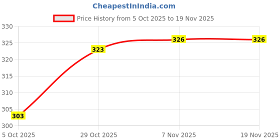 flipkart.com kayraah Women Chikan Embroidery Georgette Straight Kurta kayraah Price History Graph from 5 Oct 2025 to 18 Nov 2025