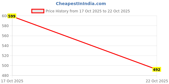 flipkart.com greenvoguish Women Chikan Embroidery Pure Cotton Ethnic Dress greenvoguish Price History Graph from 17 Oct 2025 to 22 Oct 2025