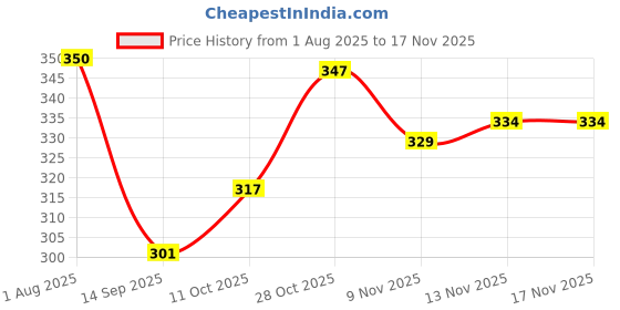 flipkart.com rudralifestayle Women Chikan Embroidery Viscose Rayon A-line Kurta rudralifestayle Price History Graph from 1 Aug 2025 to 17 Nov 2025