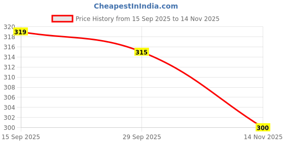 flipkart.com bkapparels Women Chikan Embroidery Viscose Rayon Straight Kurta bkapparels Price History Graph from 15 Sep 2025 to 14 Nov 2025