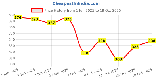 flipkart.com areeh Women Chikan Embroidery Viscose Rayon Straight Kurta areeh Price History Graph from 1 Jun 2025 to 19 Oct 2025