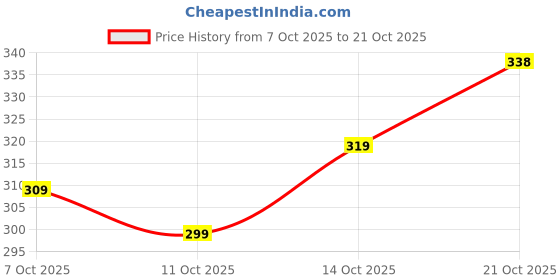 flipkart.com areeh Women Chikan Embroidery Viscose Rayon Straight Kurta areeh Price History Graph from 7 Oct 2025 to 21 Oct 2025