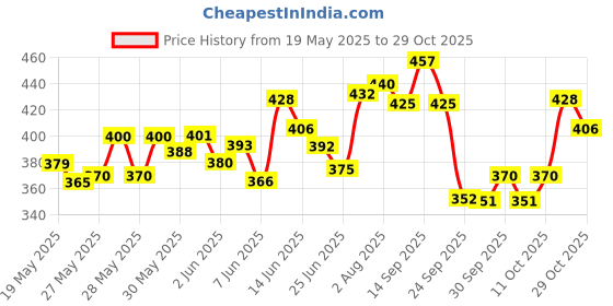 flipkart.com horlicks WOMEN CHOCOLATE horlicks Price History Graph from 19 May 2025 to 28 Oct 2025