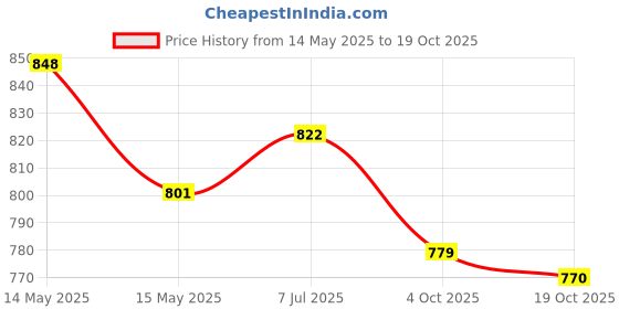 flipkart.com jm looks Women Chunky Lofers Office Look Formal Lofers for Women Loafers For Women jm looks Price History Graph from 14 May 2025 to 19 Oct 2025