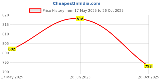 flipkart.com froh feet Women Chunky Lofers Office Look Formal Lofers for Women Loafers For Women froh feet Price History Graph from 17 May 2025 to 26 Oct 2025