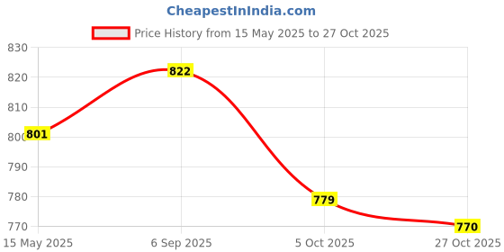 flipkart.com jm looks Women Chunky Lofers Office Look Formal Lofers for Women Loafers For Women jm looks Price History Graph from 15 May 2025 to 27 Oct 2025